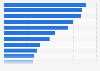 Share of voice de los principales anunciantes digitales en España en 2023, por sector de actividad 