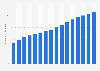 Number of physicians in the United Arab Emirates from 2014 to 2029 (in thousands)