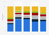 How many days per week are you working from home?