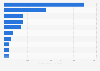 Number of outbound tourists from South Korea in 2023, by destination (in 1,000s)