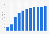 Number of TikTok users in France from 2018 to 2028 (in millions)