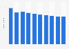 Number of Snapchat users in Sweden from 2019 to 2028 (in millions)