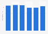 Number of employees in the tourism sector in Thailand from 2017 to 2022 (in millions)