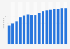 Number of internet users in Kuwait from 2014 to 2029 (in millions)