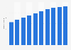 Number of social media users in Europe from 2020 to 2029 (in millions)