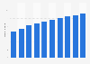 Number of social media users in Peru from 2018 to 2027 (in millions)