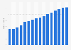 Number of internet users in Tunisia from 2014 to 2029 (in millions)