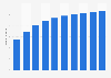 Number of Twitter users in France from 2019 to 2028 (in millions)