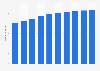 Number of social media users in Australia from 2020 to 2029 (in millions)