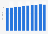 Number of tablet users in Spain from 2020 to 2029 (in millions)