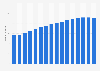 Number of internet users in Eastern Europe from 2014 to 2029 (in millions)