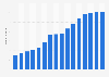 Number of internet users in Egypt from 2014 to 2029 (in millions)