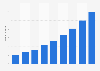 Forecast of the number of Youtube users in Nigeria from 2017 to 2025 (in millions)