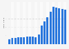 Number of mobile internet users in the Philippines from 2010 to 2029 (in millions)