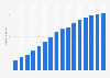 Number of internet users in Indonesia from 2014 to 2029 (in millions)