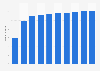 Number of Pinterest users in France from 2019 to 2028 (in millions)