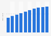 Number of social media users in Southern Europe from 2020 to 2029 (in millions)