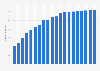 Number of mobile internet users in the Netherlands from 2010 to 2029 (in millions)