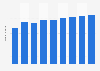 Forecast of the number of Youtube users in Sweden from 2017 to 2025 (in millions)