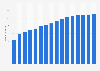 Number of smartphone users in the United States from 2014 to 2029 (in millions)