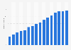 Number of internet users in Algeria from 2014 to 2029 (in millions)