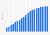 Number of mobile internet users in Europe from 2010 to 2029 (in millions)