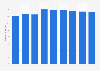 Forecast of the number of Whatsapp users in the United Kingdom from 2017 to 2025 (in millions)