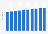 Number of social media users in Sweden from 2020 to 2029 (in millions)