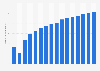 Number of mobile broadband connections in Poland from 2014 to 2029 (in millions)