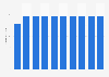 Penetration rate of tablets in France from 2020 to 2029