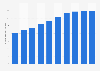 Number of internet users in Peru from 2020 to 2029 (in millions)