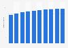 Number of mobile internet users in Central & Western Europe from 2020 to 2029 (in millions)