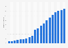 Number of mobile internet users in Morocco from 2010 to 2029 (in millions)