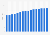 Number of internet users in Australia from 2014 to 2029 (in millions)