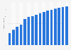 Number of smartphone users in Italy from 2014 to 2029 (in millions)