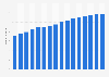 Number of internet users in the United Arab Emirates from 2014 to 2029 (in millions)