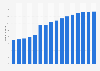 Number of internet users in Morocco from 2014 to 2029 (in millions)