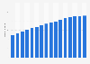 Number of internet users in Southern Europe from 2014 to 2029 (in millions)