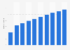 Number of LinkedIn users in Nigeria from 2019 to 2028 (in millions)