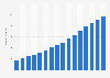 Number of internet users in Africa from 2014 to 2029 (in millions)