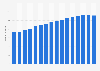 Number of internet users in Russia from 2014 to 2029 (in millions)