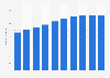 Number of mobile internet users in Eastern Europe from 2020 to 2029 (in millions)