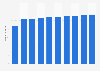 Number of tablet users in France from 2020 to 2029 (in millions)