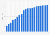 Number of mobile internet users in Australia from 2010 to 2029 (in millions)