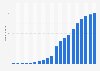 Number of mobile internet users in Indonesia from 2010 to 2029 (in millions)