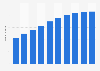 Number of social media users in Eastern Europe from 2020 to 2029 (in millions)