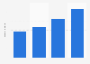 Number of Twitter users in Nigeria from 2017 to 2020 (in millions)