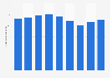 Net sales of Ito En, Ltd. from fiscal year 2015 to 2023 (in billion Japanese yen)