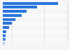 Leading orange juice importing countries worldwide in 2023 (in million U.S. dollars)