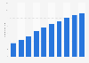 Estimated number of podcast listeners in the United Kingdom (UK) from 2017 to 2026 (in millions)